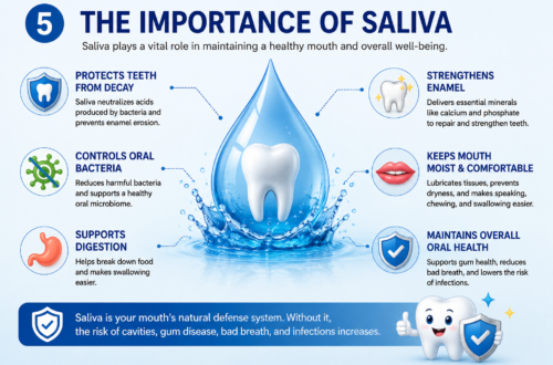 Role of Saliva in Dental Health