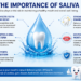 Role of Saliva in Dental Health